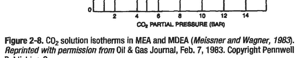 5 M MDEA solution has a net CO 2 pickup of 30 vol/vol (0.297 mole/mole). ii. At 60 o C, 4.