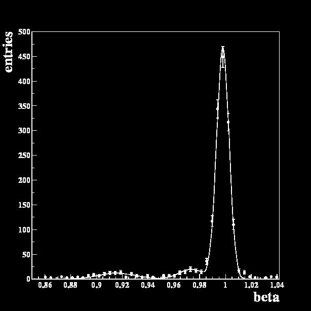 Detector response measured from data 99% pions in a sample