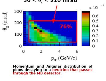 HARP 8.9 GeV/c p-be Results Beam particle: proton Beam momentum: 8.9 GeV/c Target: 5% λ Be Produced particle: π+ HARP (data points), Sanford-Wang parameterization (histogram) 0.75 < p < 6.