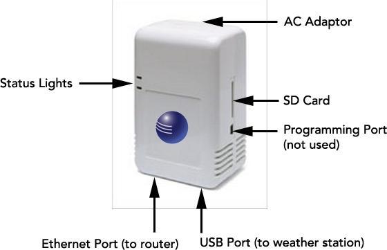 3. Connect the USB cable (provided with the weather station or purchased separately) into the USB Port on the side of the WeatherHub2 and into the weather station. 4. communication port.