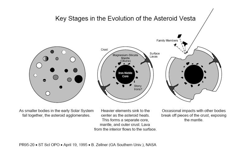 Vesta: Recent data 13 Vesta probably is Differentiated 14 Meteorites with Calcium in them possibly