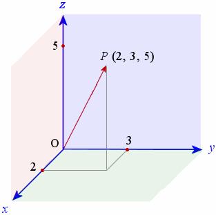 Example 7.14. Determine the projection of v = [2, 3] on u = [1, 4]. Solution: ( ) v u proj u v = u = u u ( [2, 3] [1, 4] [1, 4] [1, 4] ) u = 2 1 + ( 3) 4 u = 10 [1, 4] = [ 10 1 2 + 4 2 17 17, 40 17 ].