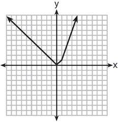 Algebra 1 Common Core State Standards Regents at Random 1 Which graph represents f(x) = x x < 1?