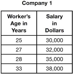 25 Isaiah collects data from two different companies, each with four employees. The results of the study, based on each worker s age and salary, are listed in the tables below.
