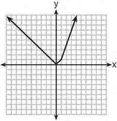 Algebra I CCSS Regents Exam 0815 16 Which graph represents f(x) = x x < 1? x x 1 1) 2) 3) 4) 17 If f(x) = x 2 2x 8 and g(x) = 1 x 1, for which 4 value of x is f(x) = g(x)? 1) 1.