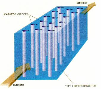 vortices (blue cylinders) feel a force (Lorentz force) that pushes the vortices at right angles to the current flow.