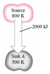 Example A heat source at 800 K loses 000 kj of heat to a sink at (a) 500 K. Determine which heat transfer process is more irreversible.