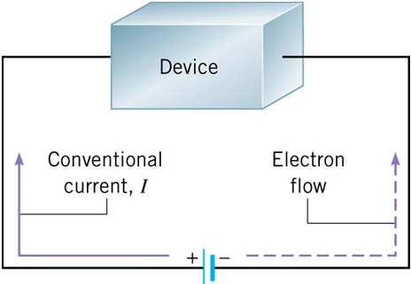 of an electric current passed through a