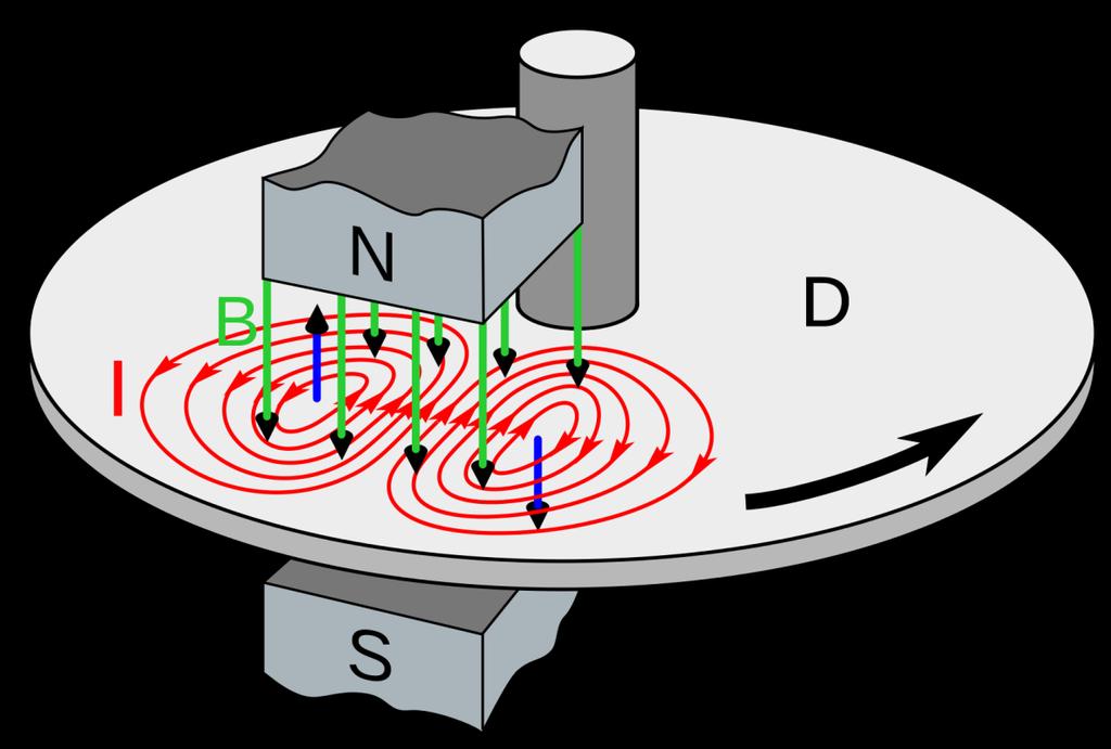 General idea of induction: ddy Currents relative