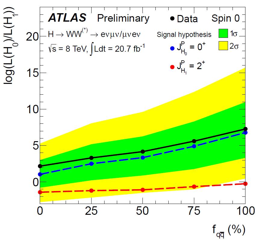 Spin for H WW The ATLAS data favors spin 0 with CP even.
