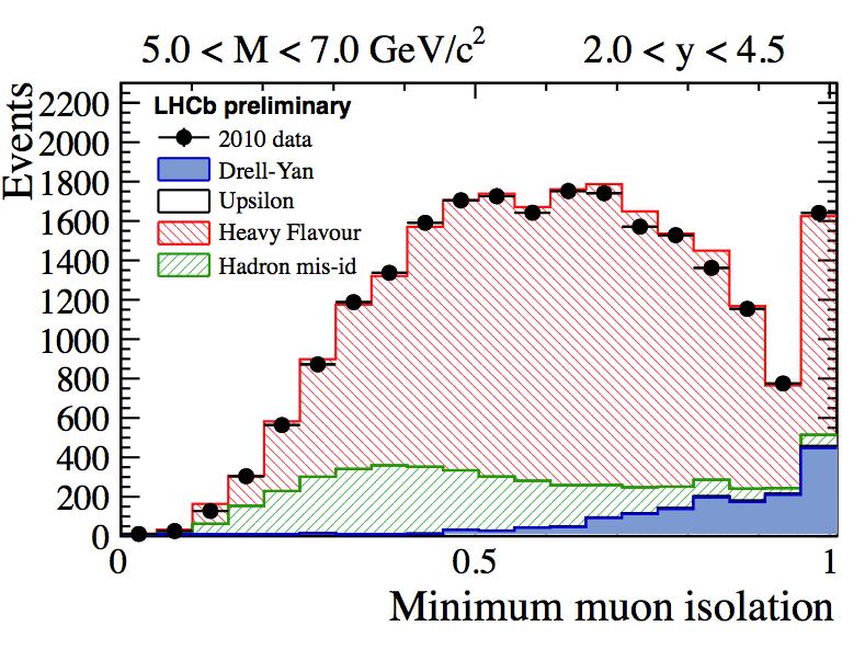 Low Mass DY! LHCb-CONF-212-12 Preliminary L ~37 pb -1 (21) Dimuon trigger: p T > 2.5 GeV/c 2 reconstructed muons» p > 1 GeV/c» p T > 3(15) GeV/c (M > 4 GeV/c 2 )» 2. < η < 4.