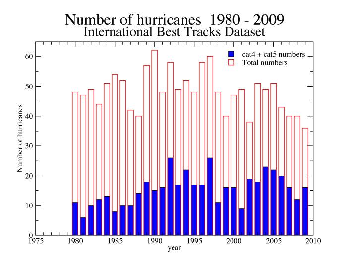 Figure 16: Frequency of global hurricanes and category 4 and 5 hurricanes since 1980; and percent of category 4 and 5 hurricanes relative to the total number of