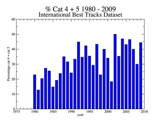 The numbers of category 4 and 5 hurricanes during 2007 2008, and 2009 are also correspondingly low.