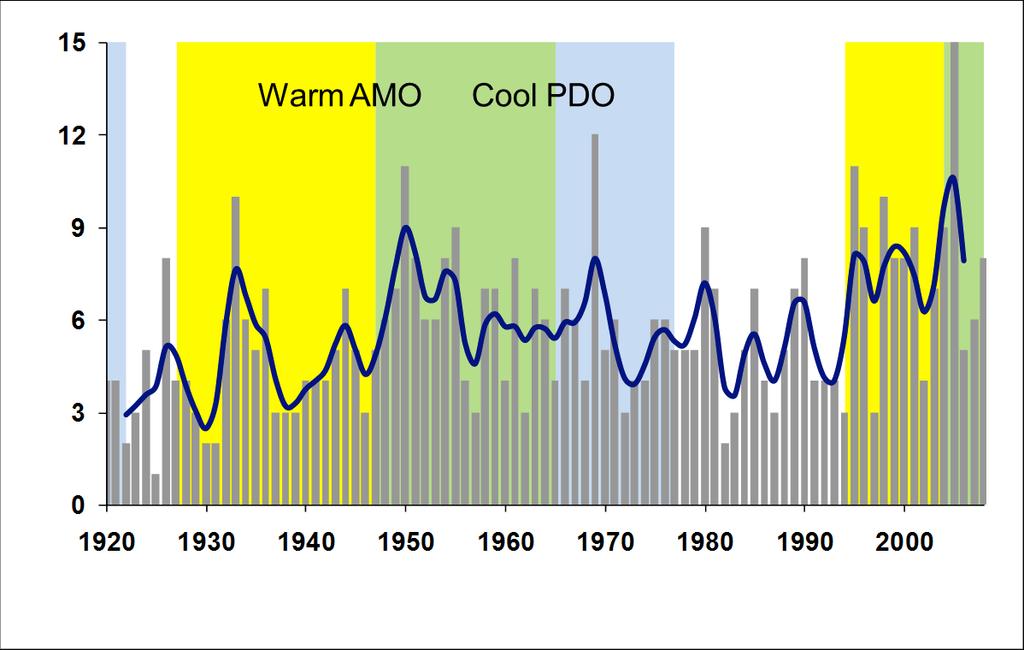 Impact of AMO/PDO on U.S. landfalling hurricanes We are currently in the warm phase of the AMO and the cool phase of the PDO.