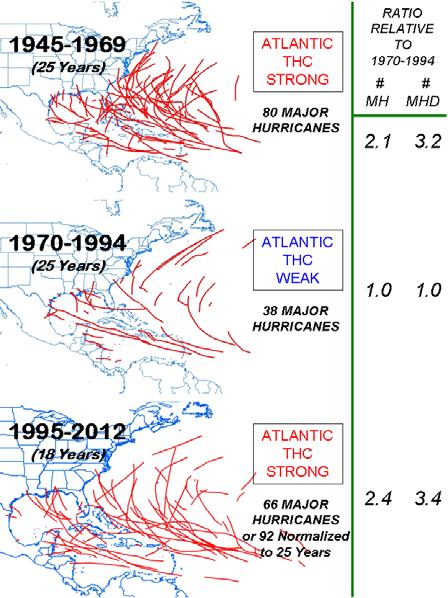 10 Figure 9: Major hurricane (Cat 3 4 5) tracks during strong (1945 1969 and 1995 2012) versus weak (1970 1994) THC periods.