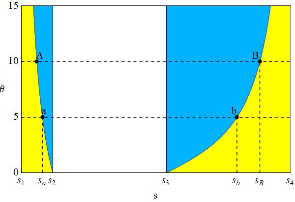 for some value of while Y e is locally unstable for s 2 < s < s 3 regardless of the value of : In case of stability switch, solving the rst equation of equation (15) for yields the partition curve 9