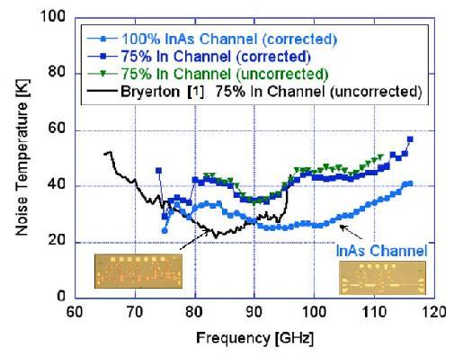 robustness to cosmic rays Way nicer noise properties, no nasty time constants Excellent I-to-Q leakage properties