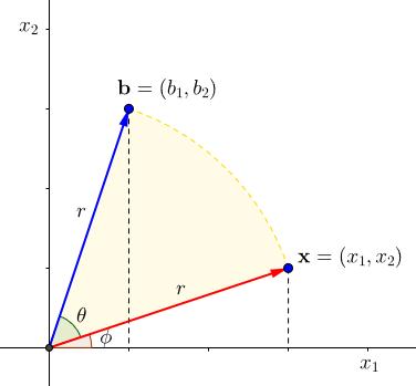 Figure 3: Geometric effect of the rotation operator on R 2.