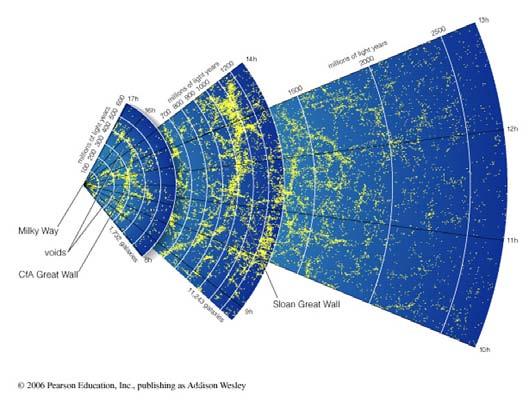 We know that the universe does not look exactly the same in every direction: We see the disk of our galaxy (i.e. the Milky Way) We know that the universe doesn t look exactly the same from every galaxy: For example, the the universe may look very different to an alien race in the middle of a galaxy cluster.