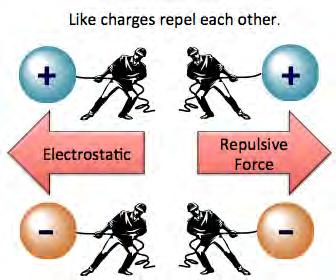 Every thing we discuss in this course ultimately occurs because of the interaction of these two types of charges. Particles with opposite charges attract each other.
