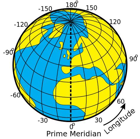 Longitude - Continued 5. Semi-circles from pole to pole 6. NOT parallel A. Converge at poles B. Diverge at equator 7. Does 111km separate each degree longitude? Explain.