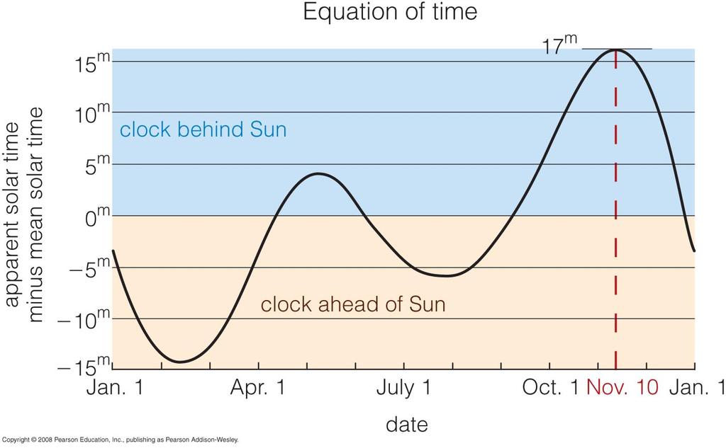 ! Mean solar time is based on the average length of a day.! Noon is average time at which Sun crosses meridian!