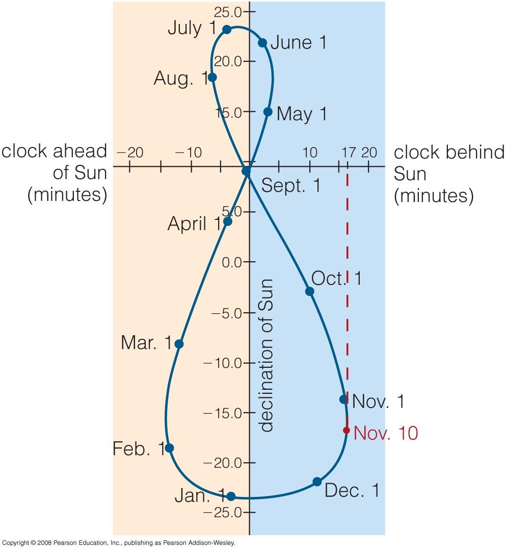 Rapid train travel required time to be standardized into time zones (time no longer local) How does mean solar time compare with