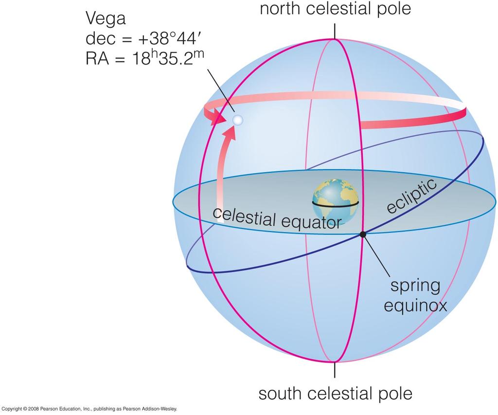 Equinoxes and solstices occur when Sun is at particular points on celestial sphere Celestial Coordinates!