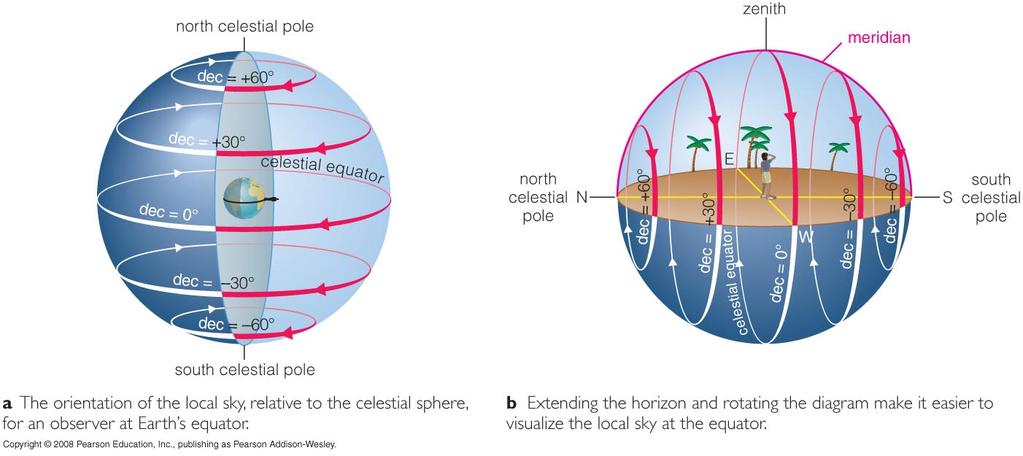 At the North Pole stars remain at same altitude as Earth rotates!
