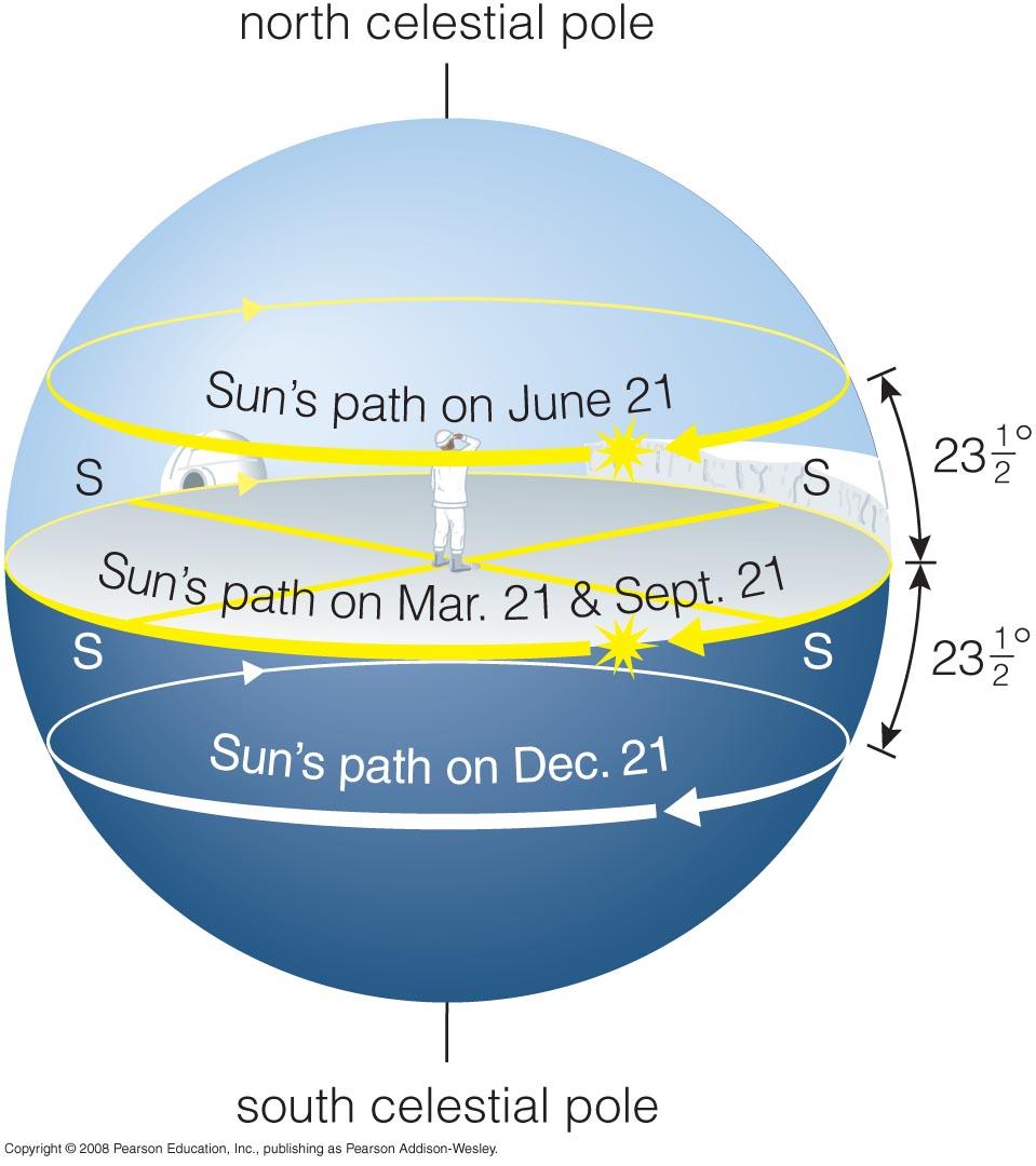Special Latitudes! Antarctic Circle (66.5 S): Sun never sets on winter solstice!