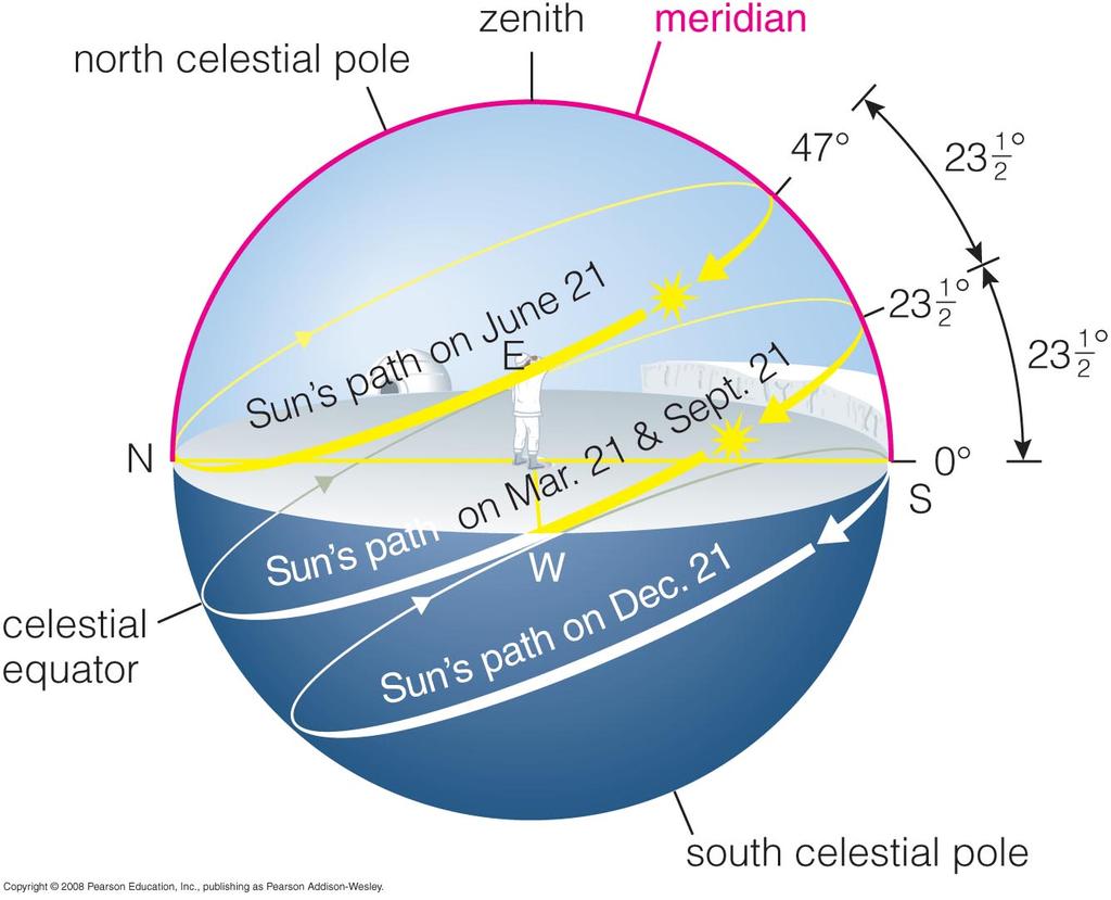 North of celestial equator during spring and summer!