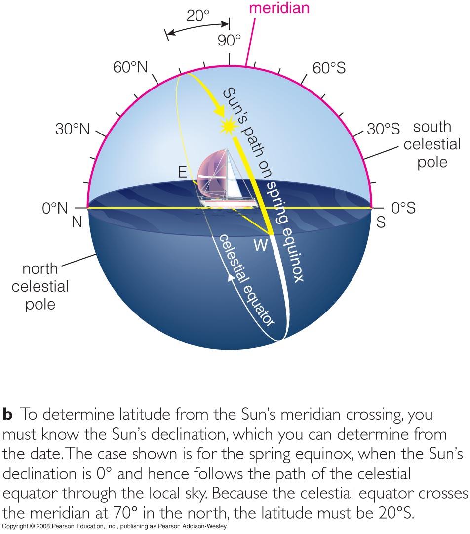 ! How do stars move through the local sky?! Their paths depend on your latitude and the star s declination.! How does the Sun move through the local sky?