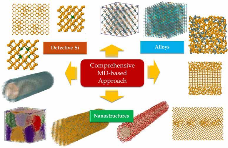 Chemical Doping Defect engineering Nanostructuring Compositing