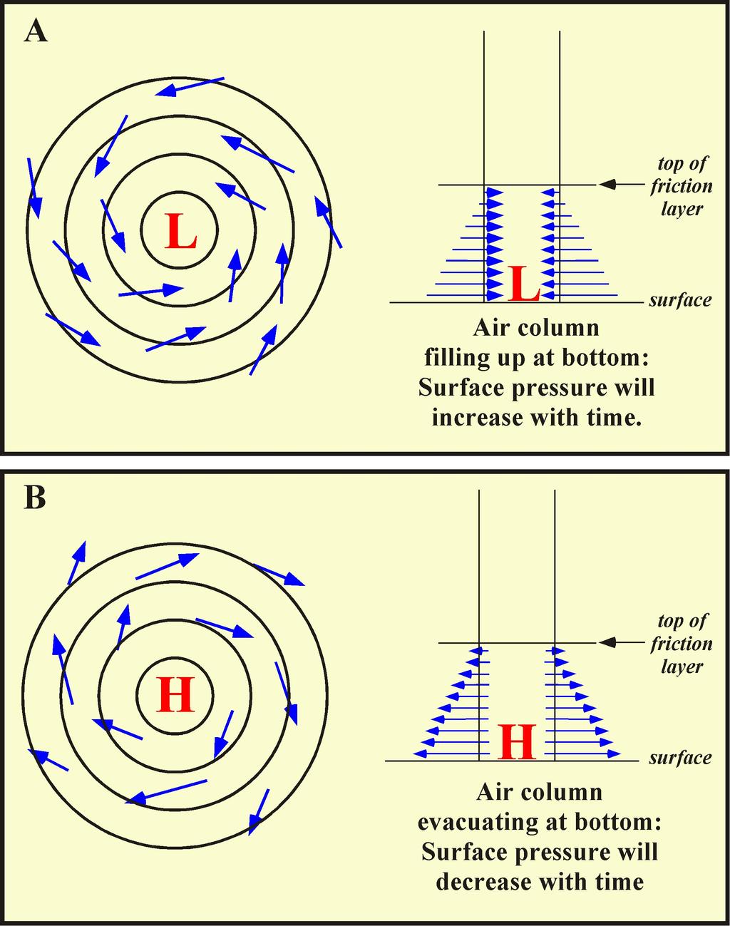 Effect of friction on surface high and low pressure systems DYNAMIC