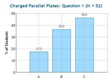 The charge on the plates is adjusted to a new value Q 1 such that the poten7al difference between the plates remains the same. Compare Q 1 and Q 0. A. Q 1 < Q 0 B. Q 1 = Q 0 C.