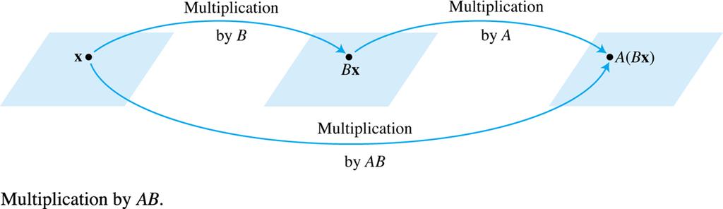 Matrix Multiplication Suppose A is m n, B is n p, and x is in R p Bx is a vector in R n, A(Bx) is a vector in R m Denote B = [ b 1 b 2... b p ]. Then Bx = x1 b 1 + x 2 b 2 +.