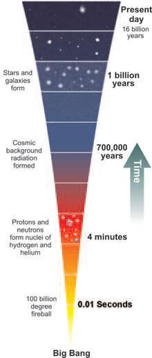 Figure 19.24: A timeline for the Big Bang. Dates are for the amount of time passed.