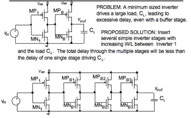 Super-Buffer to Drive Large CLOAD standard CMOS logic on die INV1 CLOAD PROBLEM: A minimum sized inverter