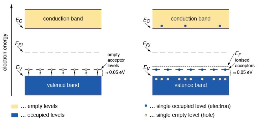 Band model: p-doping in silicon The energy level of the acceptor is just above the edge of the valence band.