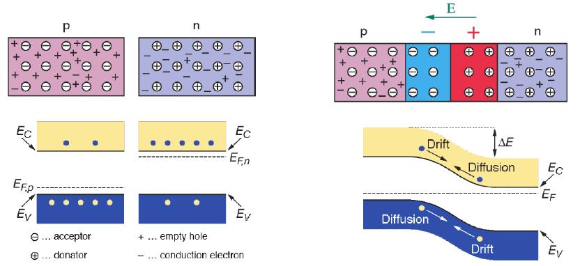 Creating a pn junction At the interface of an n-type and p-type semiconductor the difference in the Fermi levels cause diffusion of excessive carries to the other material until thermal equilibrium