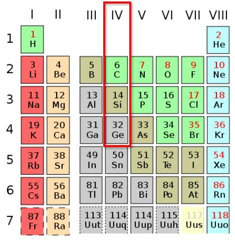 Compound semiconductors Compound semiconductors consist of two (binary semiconductors) or more than two Depending on the column in the periodic system of elements one differentiates between IV IV (e.
