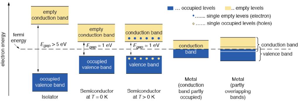 Energy bands: isolator semiconductor - metal In an isolated atom the electrons have only discrete energy levels. In solid state material the atomic levels merge to energy bands.