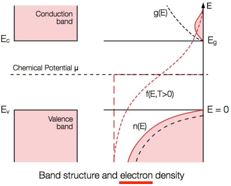 Intrinsic semi-conductor properties Dispersion relation EE kk = ħ2 kk 2 2mm ee = ħ2 2mm ee kk xx 2 + kk yy 2 + kk zz 2 Density of states gg EE = dddd