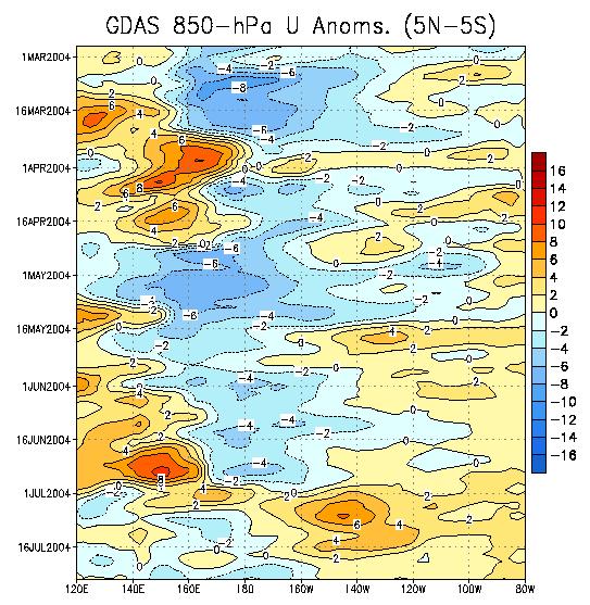 Low-level (850-hPa) Zonal (eastwest) Wind Anomalies Weaker-than-average easterlies (orange/red shading). Stronger-than-average easterlies (blue shading).