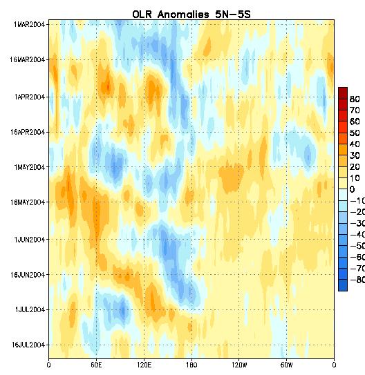 Outgoing Longwave Radiation Longitude (OLR) Anomalies Drier-thanaverage conditions (orange/red shading) Time