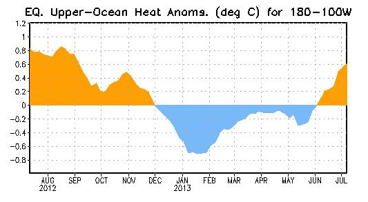 Weekly Central & Eastern Pacific Upper-Ocean (0-300 m) Average Temperature Anomalies Subsurface temperatures were above-average from April November 2012, and