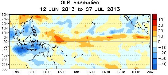 Positive OLR anomalies (suppressed convection and precipitation, red shading) were evident across the tropical Pacific, mostly
