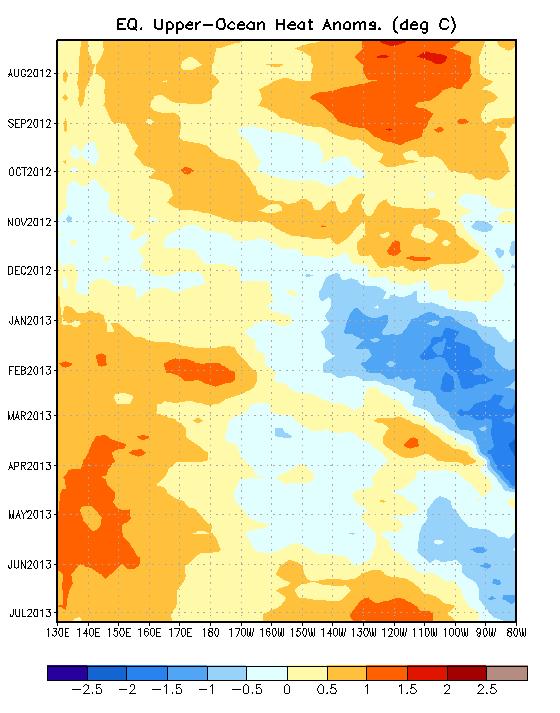 Weekly Heat Content Evolution in the Equatorial Pacific Time From April-September 2012, positive heat content anomalies were present across much of the equatorial Pacific.