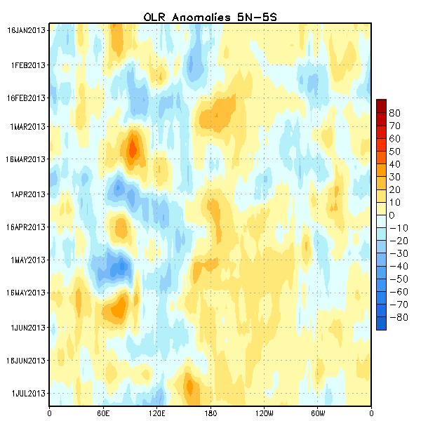Outgoing Longwave Radiation (OLR) Anomalies Drier-than-average conditions (orange/red shading) Wetter-than-average conditions (blue shading) Time Since