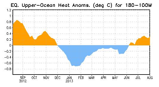 Weekly Central & Eastern Pacific Upper-Ocean (0-300 m) Average Temperature Anomalies Subsurface temperatures were above-average from April November 2012, and
